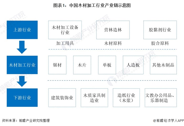 預(yù)見(jiàn)2021 中國(guó)木材加工行業(yè)全景圖譜